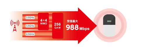 Pocket WiFi 下り最大988Mbps（4×4MIMO）
