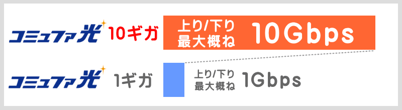 コミュファ光 5G・10Gの超高速通信が登場！豪華特典も貰える！