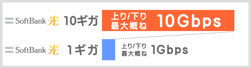 SoftBank光10Gbps